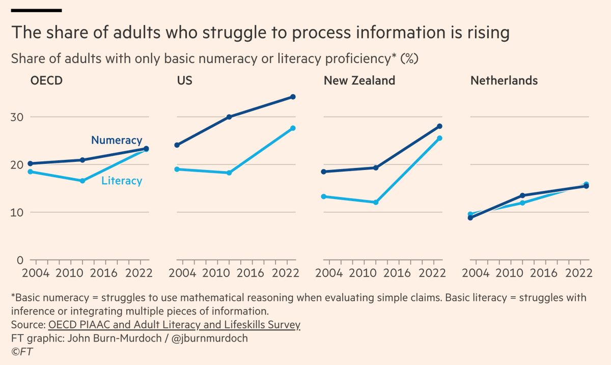 EdwardConard's tweet image. Citing PISA results @jburnmurdoch notes the share of adults in high income countries who can not &quot;use mathematical reasoning when reviewing and evaluating the validity of statements&quot; has risen from 20% in 2004 to 25% in 2023, and to 35% in the US.
edwardconard.com/macro-roundup/…