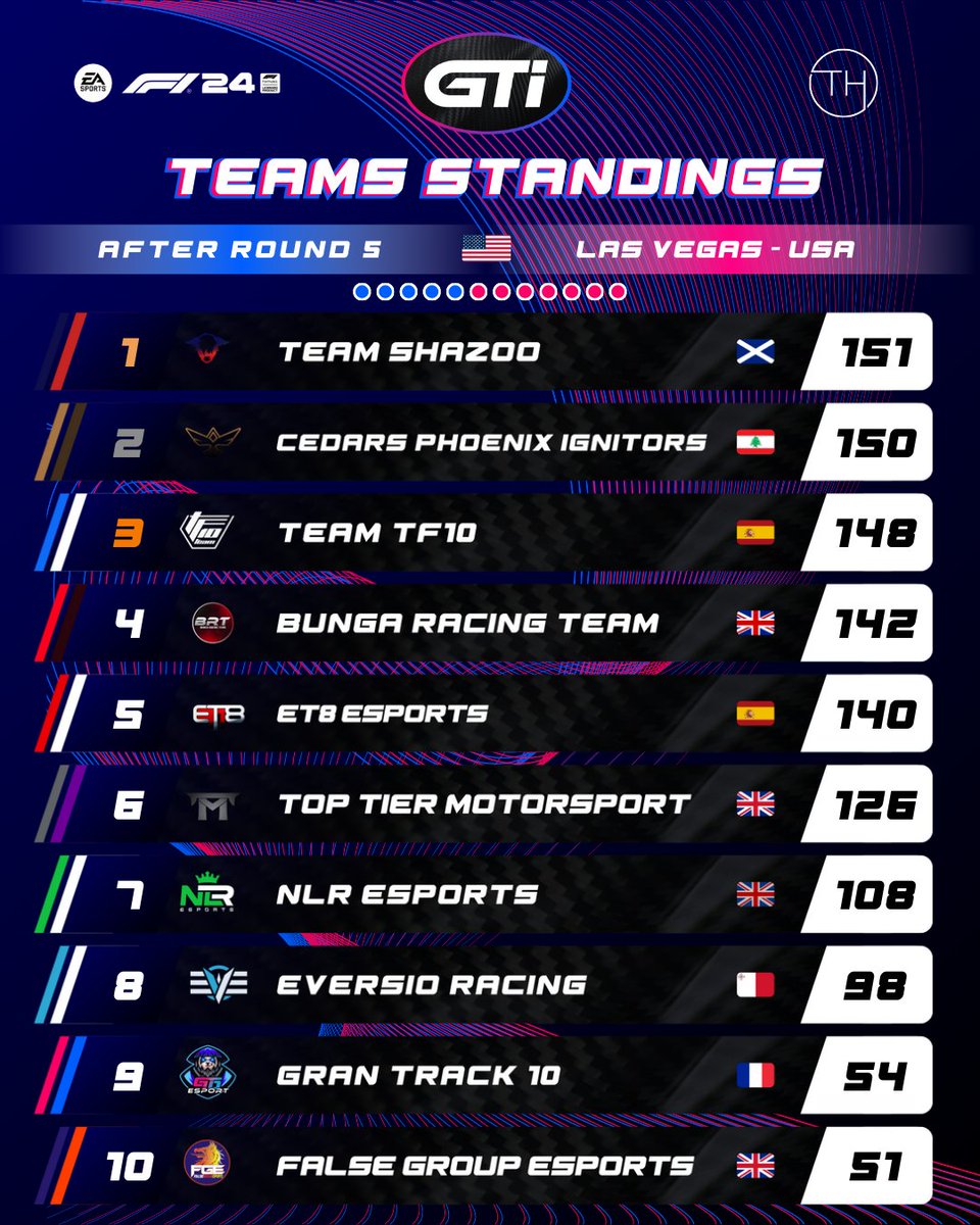 GTi - Gran Track Interteam (@gtichampionship) on Twitter photo ๐ROUND 5 /12 - TEAMS STANDINGS๐
<a href="/TeamShazoo/">ShazooClothing</a> takes the lead ! But the gap between each team in the top 5 got closer ๐ฅ
Next race tomorrow at 9pm CET ๐ฏ๐ต ๐ROUND 5 /12 - TEAMS STANDINGS๐
<a href="/TeamShazoo/">ShazooClothing</a> takes the lead ! But the gap between each team in the top 5 got closer ๐ฅ
Next race tomorrow at 9pm CET ๐ฏ๐ต