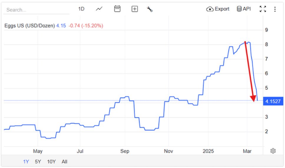 BREAKING: Egg prices have just fallen massively. 

The mainstream media won’t cover this!