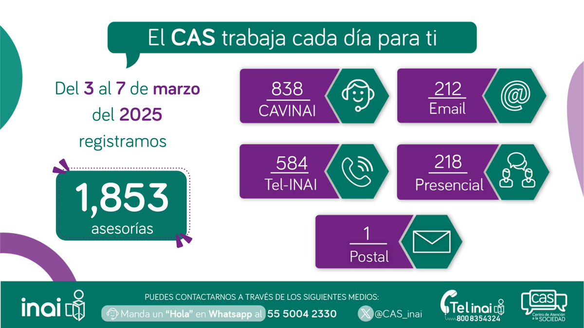 cas_inai's tweet photo. 🔊#LoTienesQueSaber 

👉 Te compartimos las estadísticas de nuestro servicio correspondiente a la semana del 3 al 7 de marzo del 2025. 

#CAVINAI1_1 se posicionó como el medio más utilizado. 🤖 

En el trabajamos todos los días para ti.  🤓

#SomosUnCASParaTi https://t.co/RPgzC4JEqD