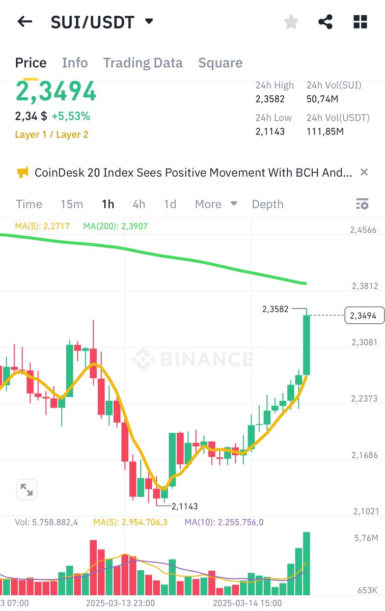 celo_intern's tweet photo. MARCHING to a new ATH - $SUI https://t.co/jjwD8vJOMM