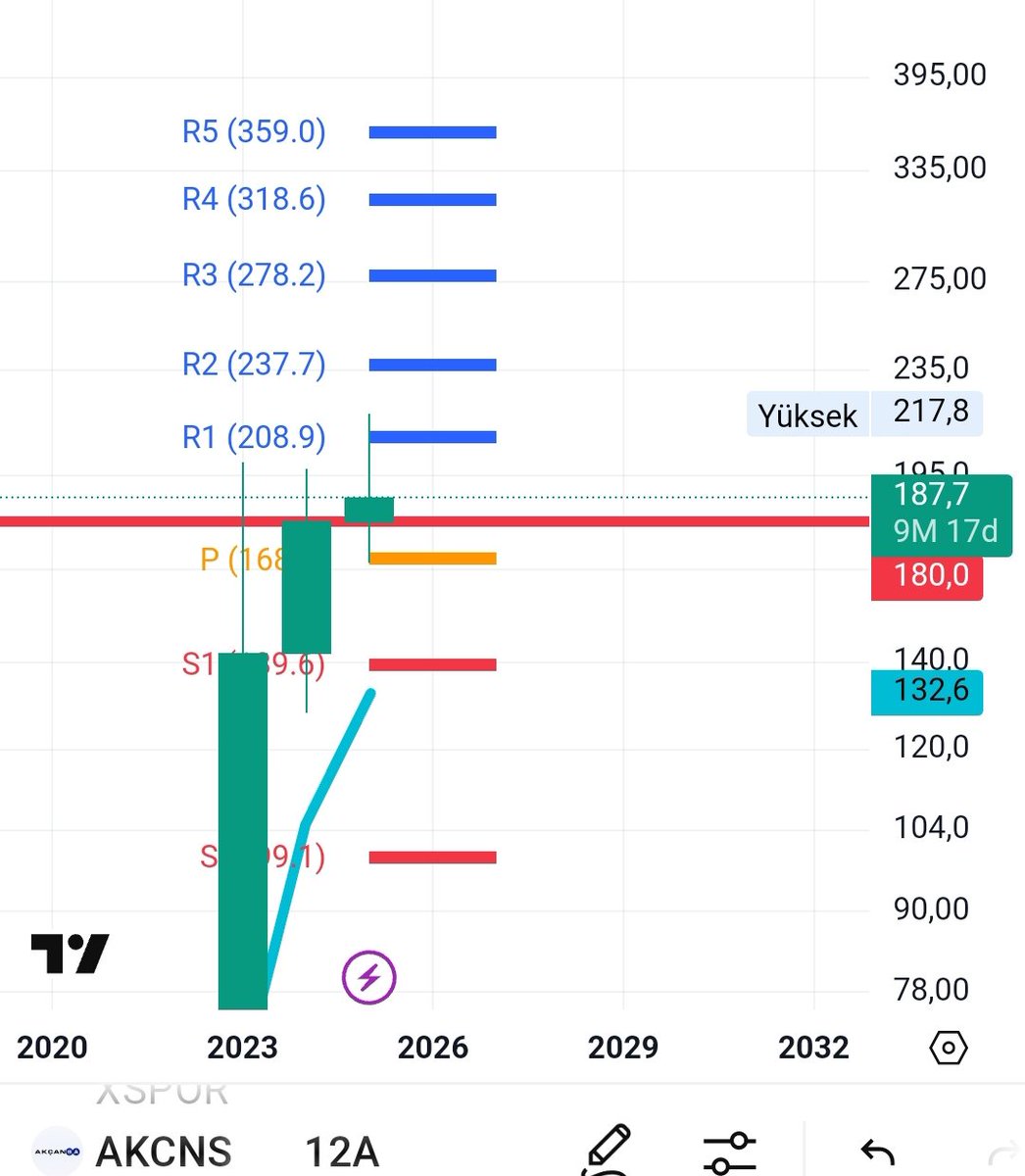 signalsScalp's tweet photo. #akcns
Anlık fiyat 187.7
Hedef fiyat 359
Potansiyel 1.91x 

Teknik Not: 180 önemli destek 15 aylık test tamam. 2025 pivot üstü tutunma. https://t.co/LSs4LNUXIE