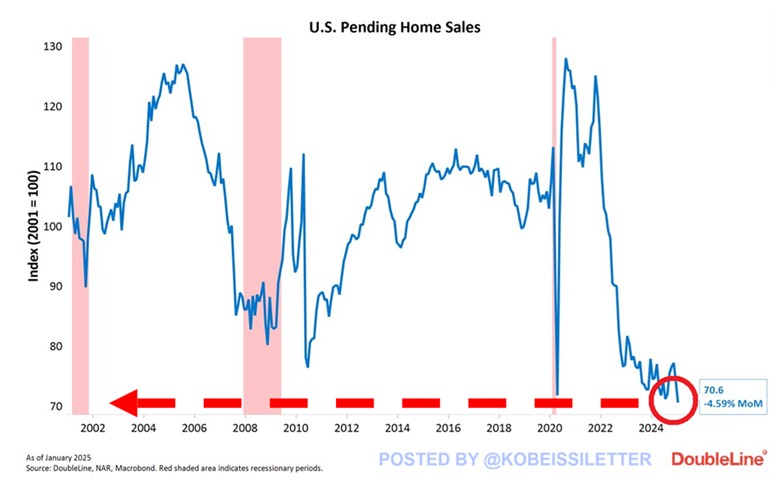 KobeissiLetter's tweet image. BREAKING: The US Pending Home Sales Index dropped -4.6% in January from the prior month, to 70.6, the lowest reading on record.

Contract signings, a leading indicator for housing, have declined -44% over the last 3 years, posting its largest drawdown in history.

Pending home…