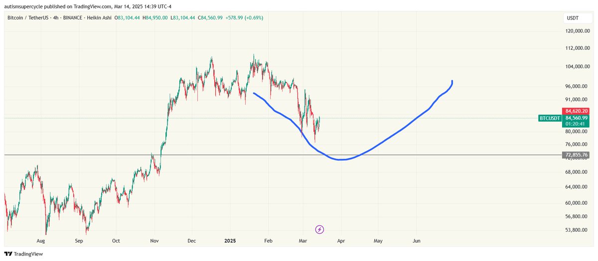 The classic 'draw a squiggly line' approach to crypto is once again working wonders