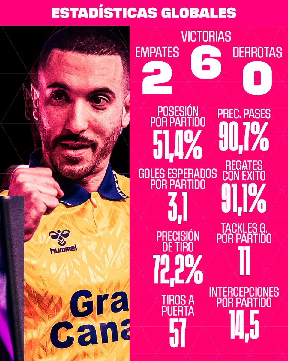EL MVP MICROSOFT ES PARA <a href="/I5IZidane10/">Zidane 10</a> 🏅 

El jugador de la <a href="/UDLP_Oficial/">UD Las Palmas</a> termina invicto la Temporada Regular de #LALIGAFCPro tras una segunda semana con pleno de victorias.

¡Vaya jugón es Kilian! 🟡 🔵 

#LALIGAFCPro #FC25