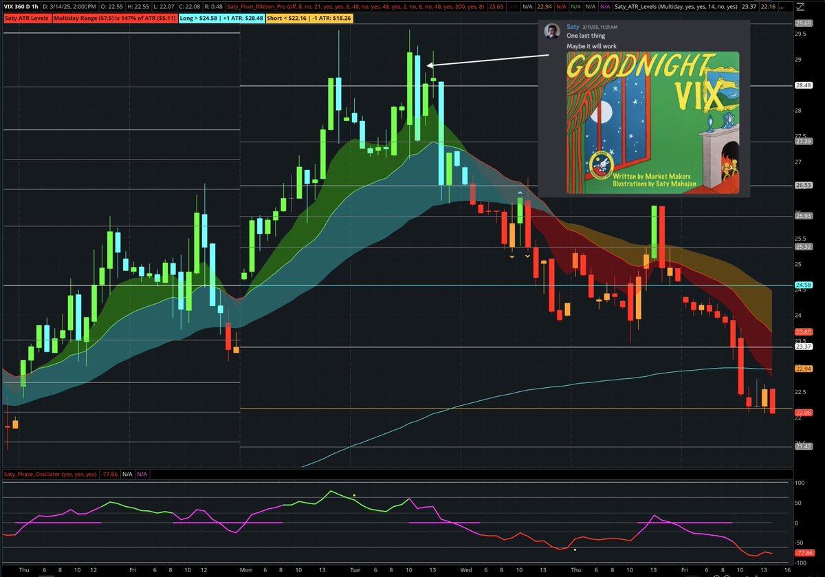 satymahajan's tweet image. In case you are wondering why $VIX is coming down. I read it a bedtime story.