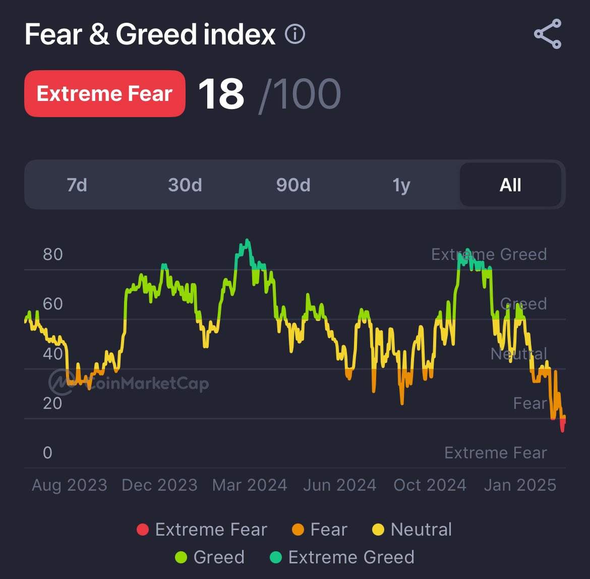 0xLeendude's tweet photo. Fear &amp; vibes at ALL TIME LOWS 😑

Fair value for more entries 🤔??
💰💰 Loaded more
 $TRISIG 
$EDWIN
$BTA
#CV3AI
$OCAI

All in #ai suite with some good first movers https://t.co/ytnrI9oTB5
