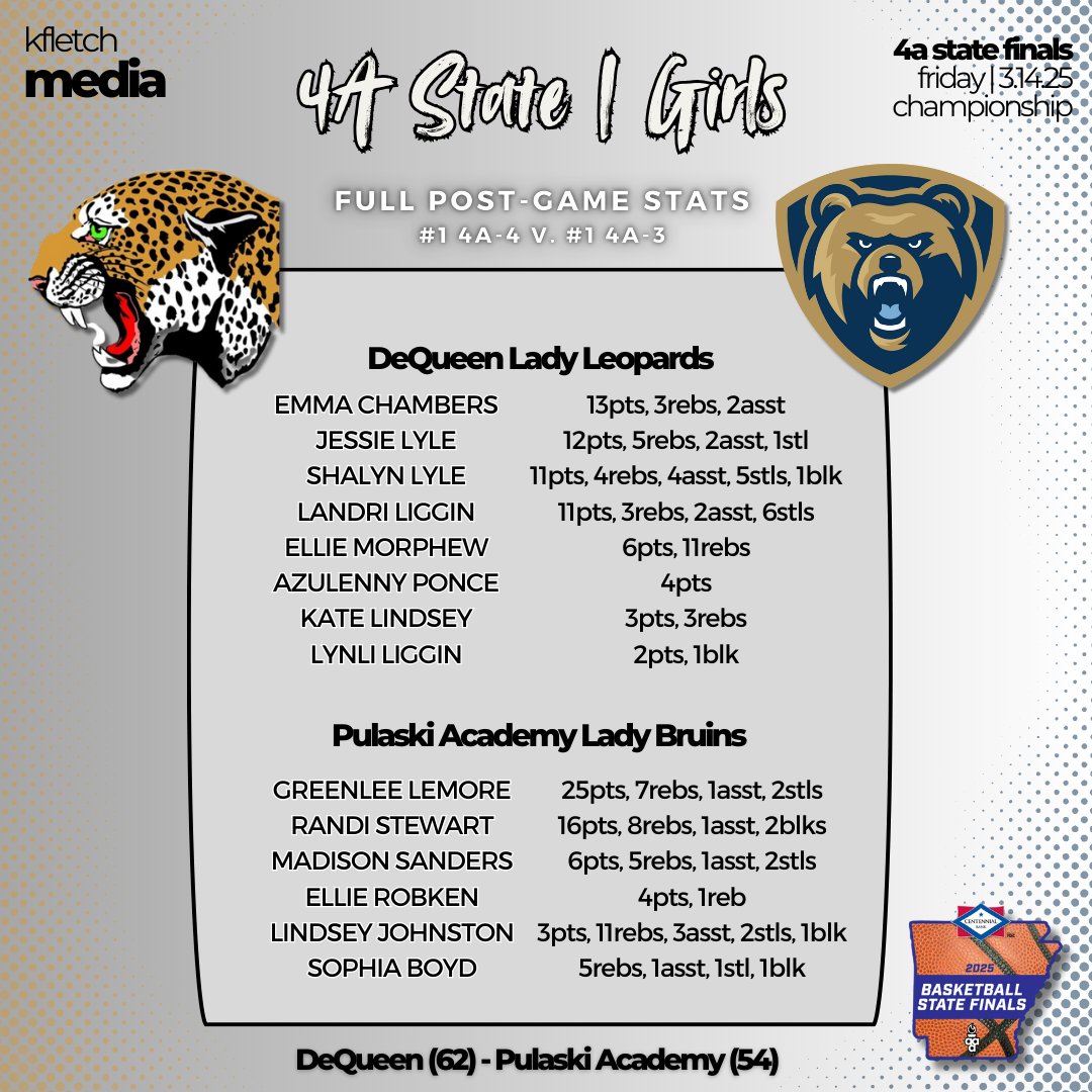 kayla_fletch's tweet photo. 4A State Championship | Girls

DeQueen 6⃣2⃣
Pulaski Academy 5⃣4⃣ https://t.co/RoeB0jCnaR
