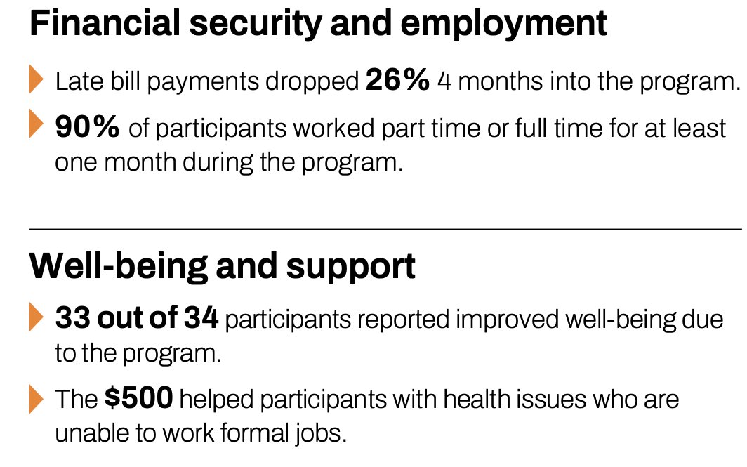 What CFF shows us is this: Guaranteed income doesn’t discourage work—it fuels the drive to overcome systemic barriers. This in turn improves over-all well-being, as seen below in the results from round 2.