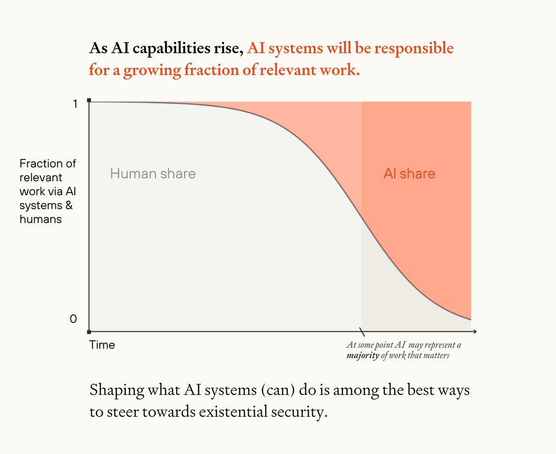 LizkaVaintrob's tweet image. Can we get AI to stabilize the world faster than it disrupts it?

Even as AI poses risks, it’ll provide new tools for navigating those risks. But these tools won't develop themselves (yet!).

In a new 📄, we explore what tools would help most &amp;amp; how to outpace broad AI progress.