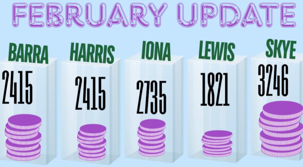 Mrs Sherry (@mrssherrytweets) on Twitter photo Just over 500 points between Iona and Skye…things are finally starting to get competitive in the race for the Rosshall House Cup! 🔥🔥 <a href="/RosshallAcademy/">Rosshall Academy</a> Just over 500 points between Iona and Skye…things are finally starting to get competitive in the race for the Rosshall House Cup! 🔥🔥 <a href="/RosshallAcademy/">Rosshall Academy</a>