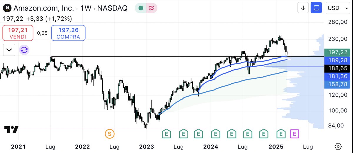 HighRiskInvestm's tweet photo. Buying more here $Amzn https://t.co/mEeOvVgLw7