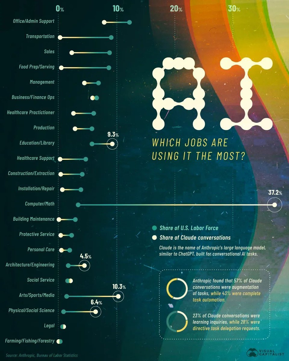 antgrasso's tweet image. Tech professions lead AI adoption (37.2% of discussions), followed by creative and educational fields. Adoption is lower in practical jobs, with AI used more for assistance (57%) than automation (43%). 

Source @VisualCap Link buff.ly/QSyO1lg via @antgrasso #AI