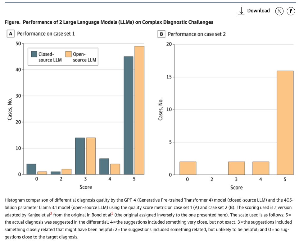 Arjun (Raj) Manrai (@arjunmanrai) on Twitter photo Open-source LLMs have narrowed the gap with leading proprietary models surprisingly fast. But how well do they do on tough clinical cases?
Excited to share our new study out today in <a href="/JAMAHealthForum/">JAMA Health Forum</a> led by <a href="/tabuckley_/">Thomas Buckley</a> with amazing physician coauthors. Detailed thread to come Open-source LLMs have narrowed the gap with leading proprietary models surprisingly fast. But how well do they do on tough clinical cases?
Excited to share our new study out today in <a href="/JAMAHealthForum/">JAMA Health Forum</a> led by <a href="/tabuckley_/">Thomas Buckley</a> with amazing physician coauthors. Detailed thread to come