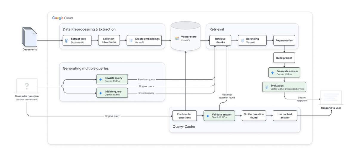 GoogleCloudTech's tweet image. How is SIGNAL IDUNA, a top German insurer, meeting rising customer demands?

By building an AI knowledge assistant on Vertex AI + Gemini (end-to-end architecture below) to help agents find relevant documents and provide comprehensive answers 30% faster → goo.gle/43TQRR0