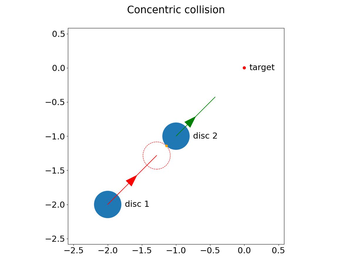 JiequnH's tweet image. [1/4] A project from a while ago is out:  we design a new algorithm based on hybrid minimum principle for optimal control in rigid-body dynamics with collisions doi.org/10.1016/j.cnsn… #OptimalControl #HybridSystems #PhysicsSimulation #ReinforcementLearning