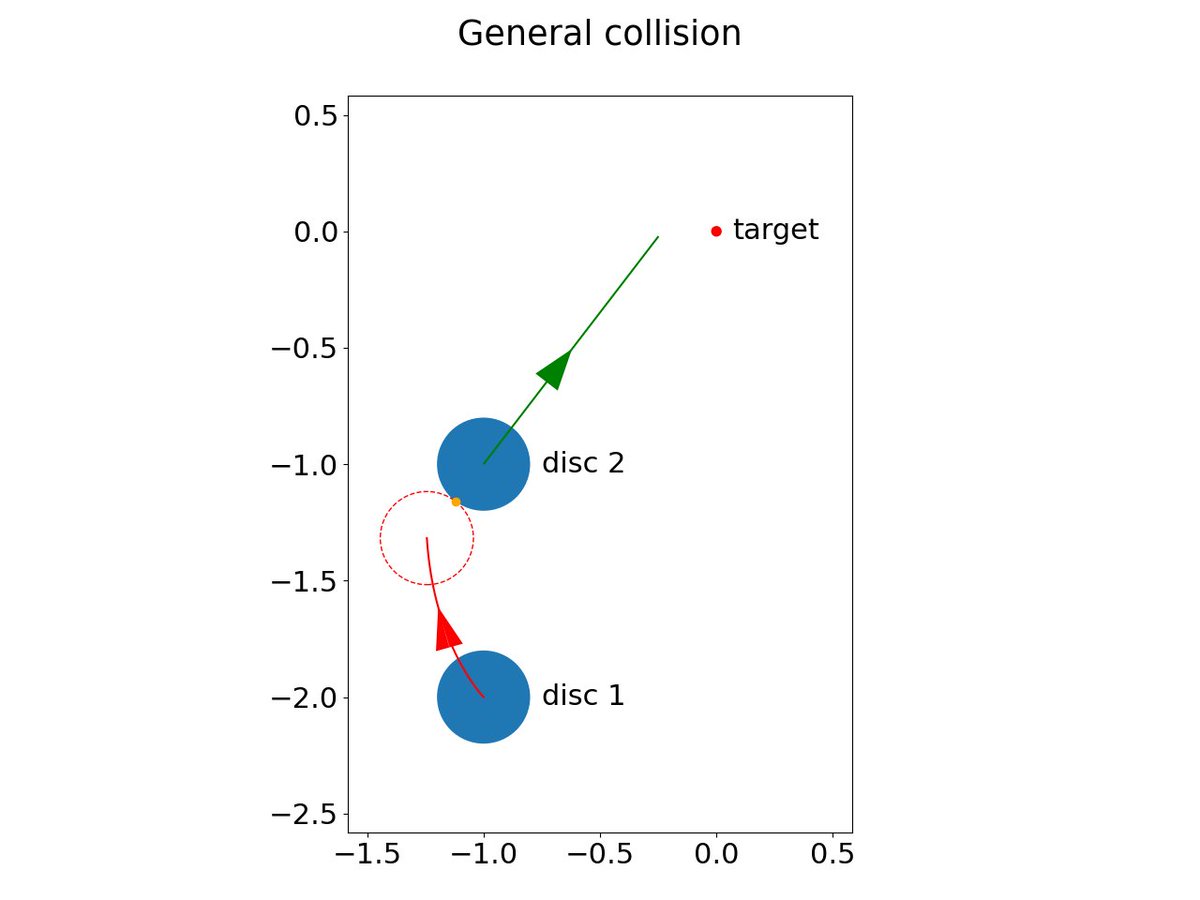 JiequnH's tweet image. [1/4] A project from a while ago is out:  we design a new algorithm based on hybrid minimum principle for optimal control in rigid-body dynamics with collisions doi.org/10.1016/j.cnsn… #OptimalControl #HybridSystems #PhysicsSimulation #ReinforcementLearning