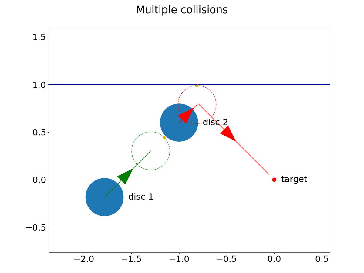 JiequnH's tweet image. [1/4] A project from a while ago is out:  we design a new algorithm based on hybrid minimum principle for optimal control in rigid-body dynamics with collisions doi.org/10.1016/j.cnsn… #OptimalControl #HybridSystems #PhysicsSimulation #ReinforcementLearning