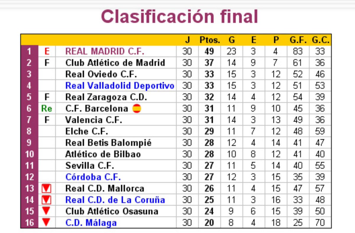 IgnacioGarMedia's tweet photo. @realvalladolid Para que los más jóvenes   vean que no siempre se fue un equipo ascensor, en la temporada 1962 - 1963 el Real Valladolid acabó 4º. La clasificación de ese año en imagen #Pucela #FuerzaBlanquivioleta https://t.co/HvTDjyl0Cj