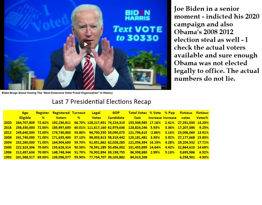<a href="/ProudElephantUS/">Proud Elephant 🇺🇸🦅</a> Yes - he is a radical muslim extremist put in office with 29 million fake votes(recap attach) his mission was to destroy the US. He should be indicted and tried for treason and all of his accomplishes tried as well.