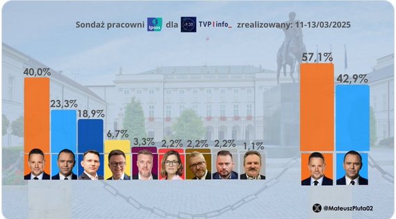 Bądźmy jak boty dla Rafała 
Róbmy zasięgi Rafałowi 
Podawajmy dalej wszystkie publikację <a href="/Trzaskowski2O25/">Trzaskowski2025</a> i jego sztabu
Nasze zasiegi nie są tu najważniejsze
Pamiętajcie jaki mamy cel
#PierwszaTuraDlaBążura
#TrzaskamyPierwsząTurę 
#Trzaskowski2025