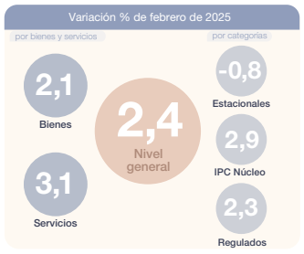 FedeeForte's tweet photo. La inflación de febrero fue 2,4% m/m (66.9% a/a). Importante que aflojó un poco servicios, sumado a que estacionales dio -0.8%. Núcleo cerca de 3%.

Aprendió del robotito después de que lo mandé más seguido a la verdulería a ver los precios del tomate y el limón. https://t.co/h4pMaqeCuu