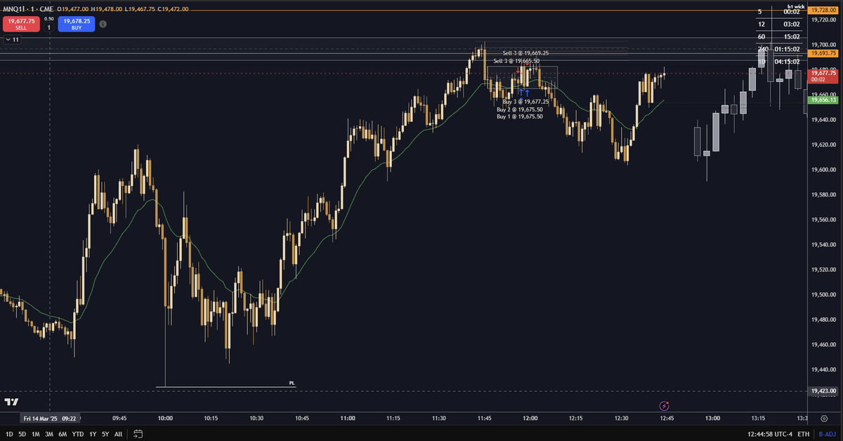 headytrades_'s tweet photo. New 50k account, slight loss today. Too early, not enough sweeps after CSS in POI to the left. https://t.co/cUtxN6Wq4a