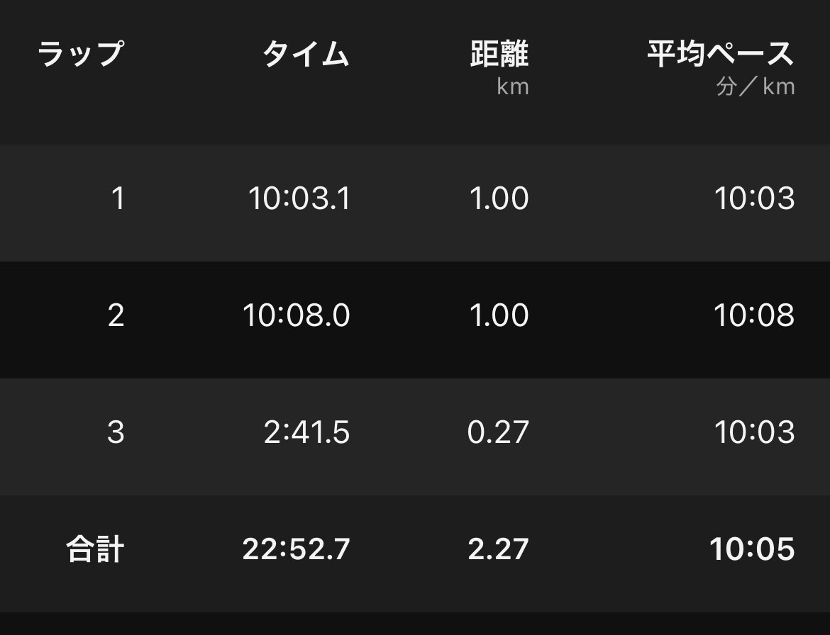 black_ps9's tweet photo. 3/15
2.27km ウォーキング
10:05/km
今朝は、足に痛みのない範囲でウォーキングしました🚶‍♀️
最後まで、腕振りをして、歩きました🔥
明日は、大阪万博を記念した駅伝当日です🏃🎽
旭化成と、kaoの欠場は、残念ですが、とても楽しみです！ https://t.co/4TCVYLVEP9