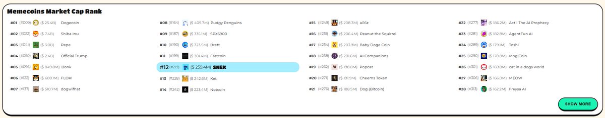 $SNEK is getting closer and closer to entering the top 10.

Drop a 🐍 if you think it's happening soon 👇