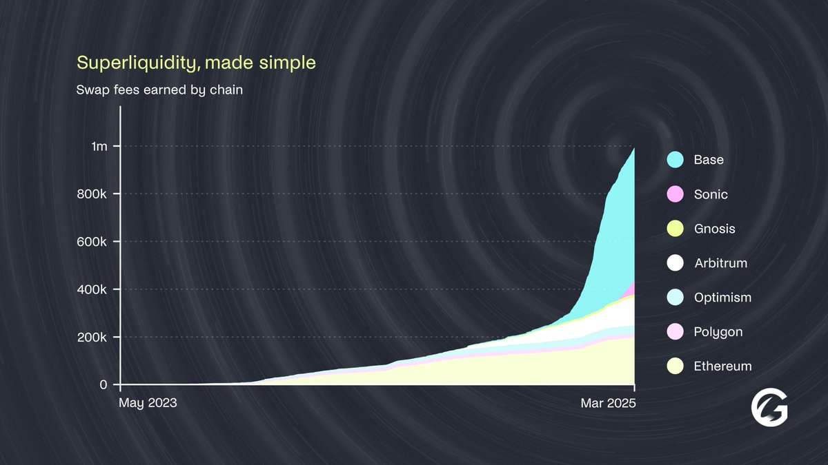 Superliquidity, made simple.

Gyroscope provides users with access to high organic swap and stablecoin yield.

And it works, with total swap fees growing 169% YTD and protocol revenue reaching $2m+ annualized.

Learn about Gyroscope's products👇