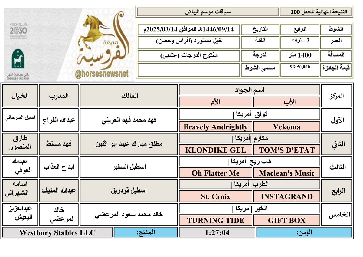 #موسم_سباقات_الرياض
#الحفل_100
#الشوط_4
الفائز: تواق |أمريكا | ابن Vekoma
المالك: فهد محمد فهد العريني
المدرب: عبدالله الفراج
الخيال : اصيل السرحاني
المنتج: Westbury Stables LLC
الزمن: 1:27:04
المسافة: 1400 م
#صحيفة_الفروسية