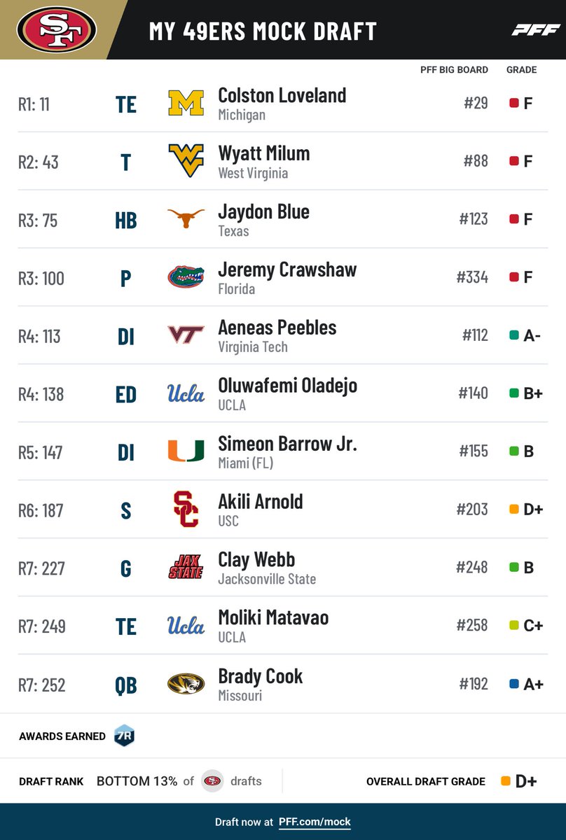 buickhellcat's tweet image. Kyle Shanahan’s leaked mock draft for 2025