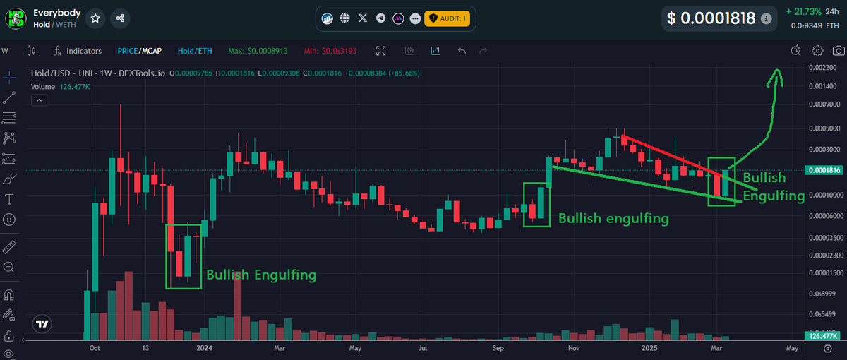 Paddy_Stash's tweet photo. now @ .00018++

The higher this goes, the bigger the buyers that are flowing in. Just a lil reminder to the folks that missed $SPX.. it did <$20K in volume for months, PRIOR to its explosion.. They all start small at some point. @everybodyholdX is about to shock the world!🚀🚀 https://t.co/cIdFg8dxy2