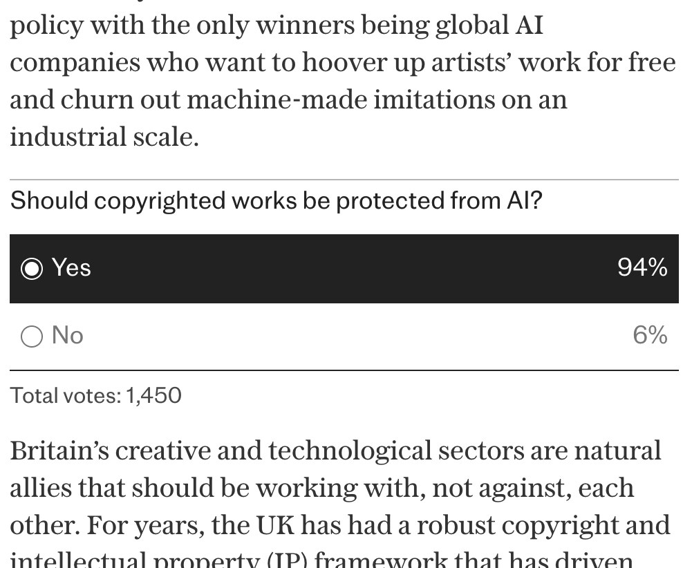 Ed Newton-Rex (@ednewtonrex) on Twitter photo Unsurprising poll results in the <a href="/Telegraph/">The Telegraph</a> today - 94% of readers say copyrighted works should be protected from AI.
Yes, the article skews towards certain readers, and the question could be framed more neutrally. But every poll that asks this question comes up with the same Unsurprising poll results in the <a href="/Telegraph/">The Telegraph</a> today - 94% of readers say copyrighted works should be protected from AI.
Yes, the article skews towards certain readers, and the question could be framed more neutrally. But every poll that asks this question comes up with the same