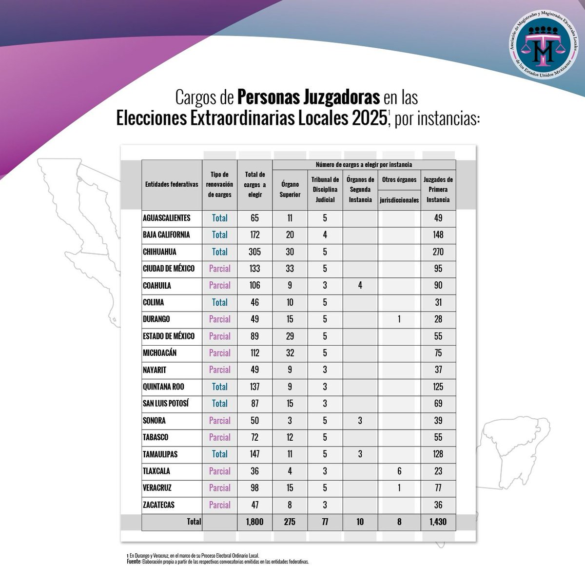 🗳️👩‍⚖️ Te presentamos los cargos de Personas Juzgadoras en las Elecciones Extraordinarias Locales 2025. En total, se renovarán 1,800 cargos en distintas instancias judiciales locales.  ⚖️

📊 Te estaremos presentando un desglose de los cargos por género 
#Elecciones2025 #AMMEL