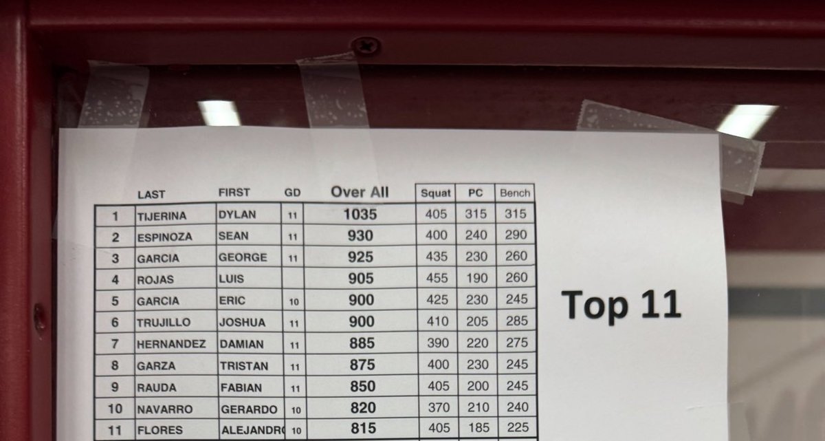 JerryNavarro_'s tweet image. Rank #10 820lbs in total
