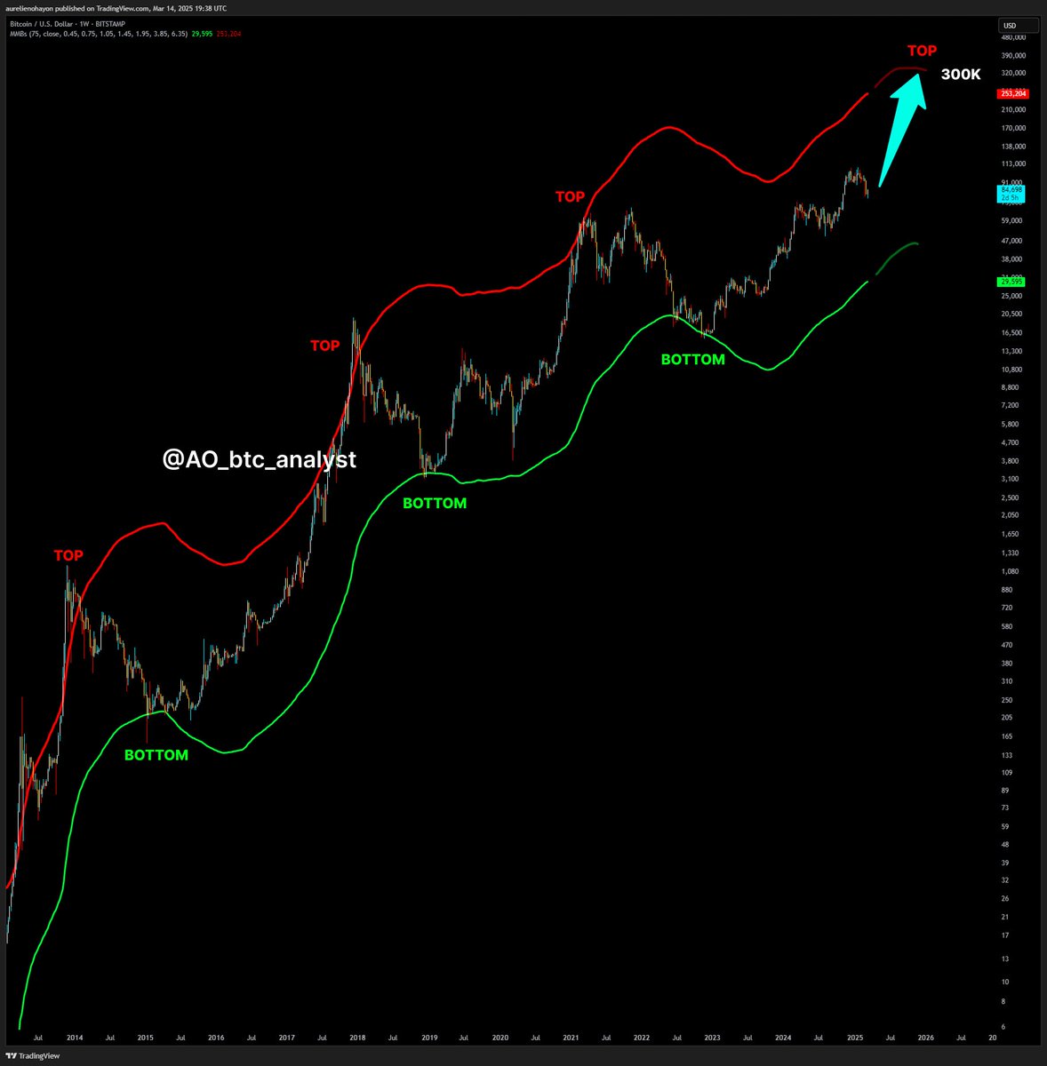 #BITCOIN IS READY FOR A HUGE BULL RUN.