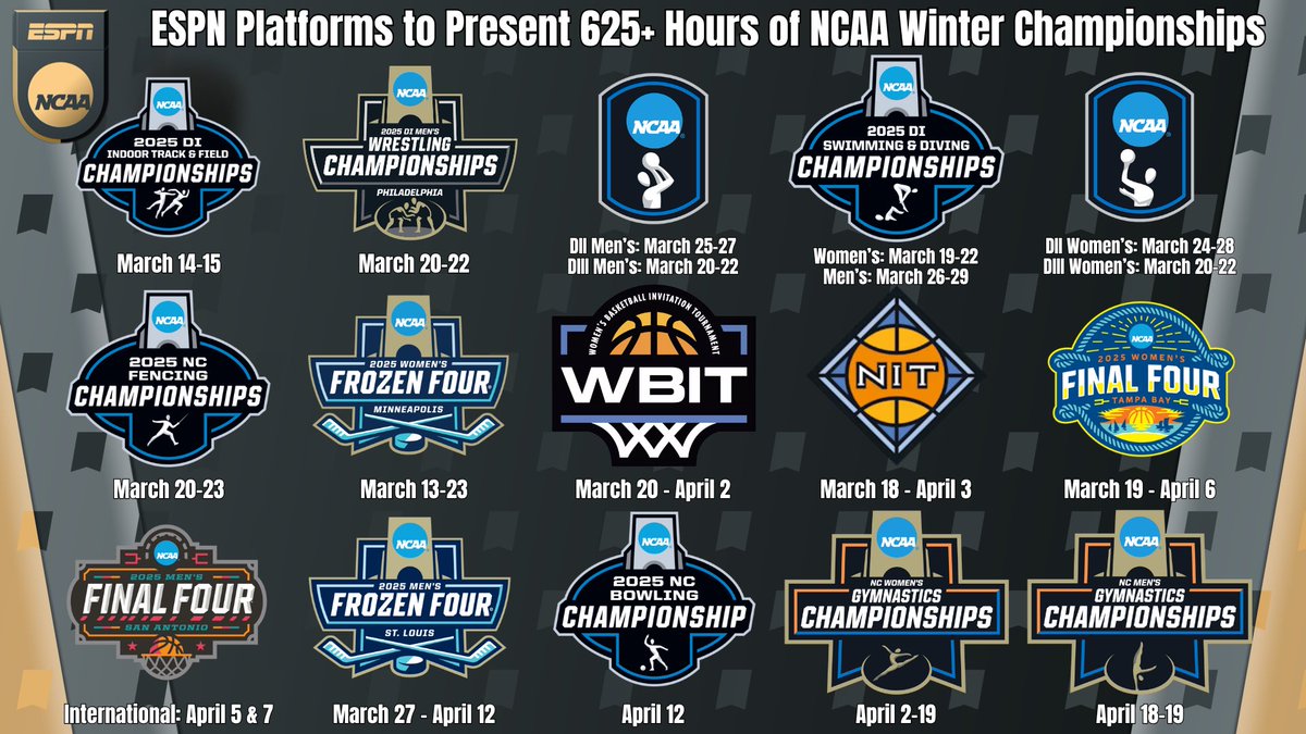 ESPN PR (@espnpr) on Twitter photo Over the next 4 weeks, 20 <a href="/NCAA/">NCAA</a> Champs will be crowned across ESPN platforms 
• 625+ hours of live postseason programming
• ‘Game On’ returns for <a href="/NCAAWrestling/">NCAA Wrestling</a>, <a href="/MarchMadnessWBB/">NCAA March Madness</a>, <a href="/NCAAIceHockey/">NCAA Ice Hockey</a> & <a href="/NCAA_Gymnastics/">NCAA Women’s Gymnastics</a>
Details: bit.ly/3FuivtU Over the next 4 weeks, 20 <a href="/NCAA/">NCAA</a> Champs will be crowned across ESPN platforms 
• 625+ hours of live postseason programming
• ‘Game On’ returns for <a href="/NCAAWrestling/">NCAA Wrestling</a>, <a href="/MarchMadnessWBB/">NCAA March Madness</a>, <a href="/NCAAIceHockey/">NCAA Ice Hockey</a> & <a href="/NCAA_Gymnastics/">NCAA Women’s Gymnastics</a>
Details: bit.ly/3FuivtU