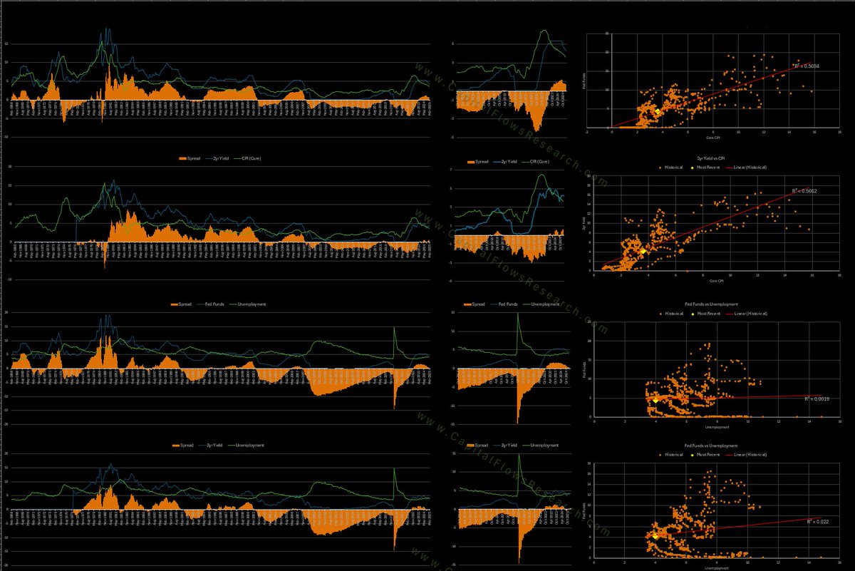 This is the Dashboard that pulls all the major economic data points from FRED and models them against interest rates. (100% Free, ill put the link in the comments section)

If you want anything added to this, just let me know and ill get it done🤝