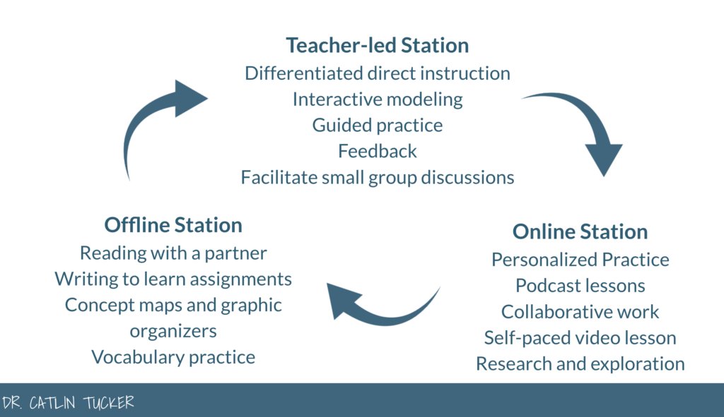 Catlin_Tucker's tweet image. 🤝 Learn how to create an inclusive environment for English Learners using blended learning strategies. 

🤓 Read my blog for insights: bit.ly/3uZDPlA 

#engchat #edchat #k12