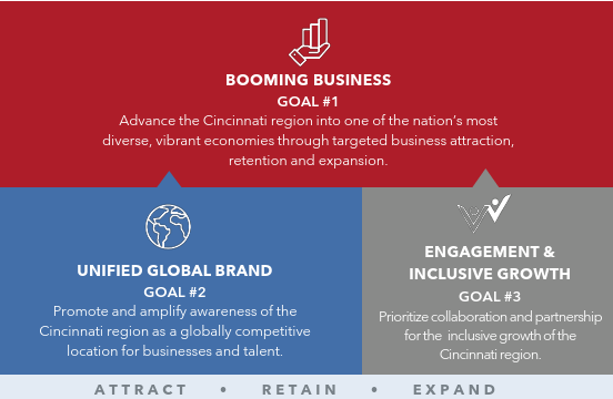 REDI Cincinnati is charging forward, transforming Cincinnati into a thriving business ecosystem. Discover our strategic vision for the region and learn how you can join us in supporting expansion and growth. bit.ly/41ony6q