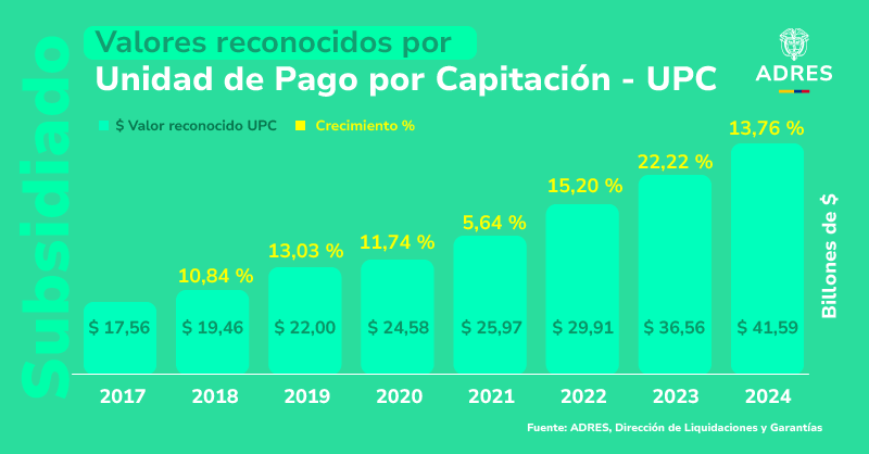 AdresCol's tweet photo. #ADRESInforma
En el último año, tanto para el régimen contributivo como para el subsidiado, los recursos destinados a financiar la atención médica en el país aumentaron más del 10 %.
Este es el comportamiento histórico del reconocimiento de la UPC 👇 https://t.co/lWCUdTTEYO