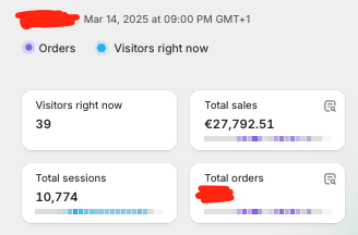 You had a winning product and you KILLED it yourself 

Your ads were working. You saw some profit. 

Then it dipped, and instead of fixing it, you shut everything off like a rookie

If I ran that SAME product, I’d still be scaling it right now  

I wrote a quick guide on how to