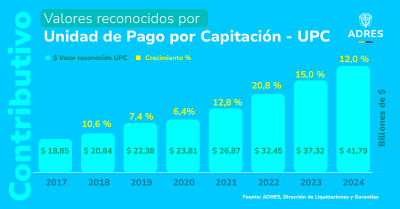 AdresCol's tweet photo. #ADRESInforma
En el último año, tanto para el régimen contributivo como para el subsidiado, los recursos destinados a financiar la atención médica en el país aumentaron más del 10 %.
Este es el comportamiento histórico del reconocimiento de la UPC 👇 https://t.co/lWCUdTTEYO