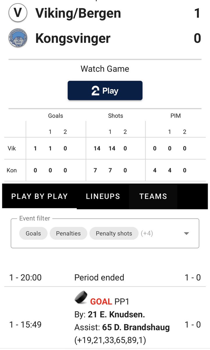 Ledelse 0-1 etter 1. periode.
Knudsen🚨fra Brandshaug🍎
👍