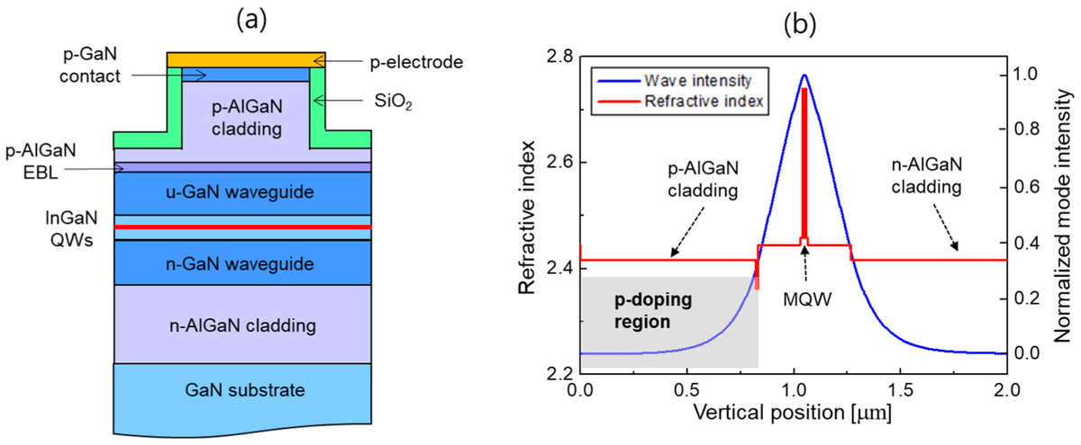 Design of  GaN-Based Laser Diode Structures with Nonuniform Doping Distribution in a  p-AlGaN Cladding Layer for High-Efficiency Operation mdpi.com/2073-4352/15/3…