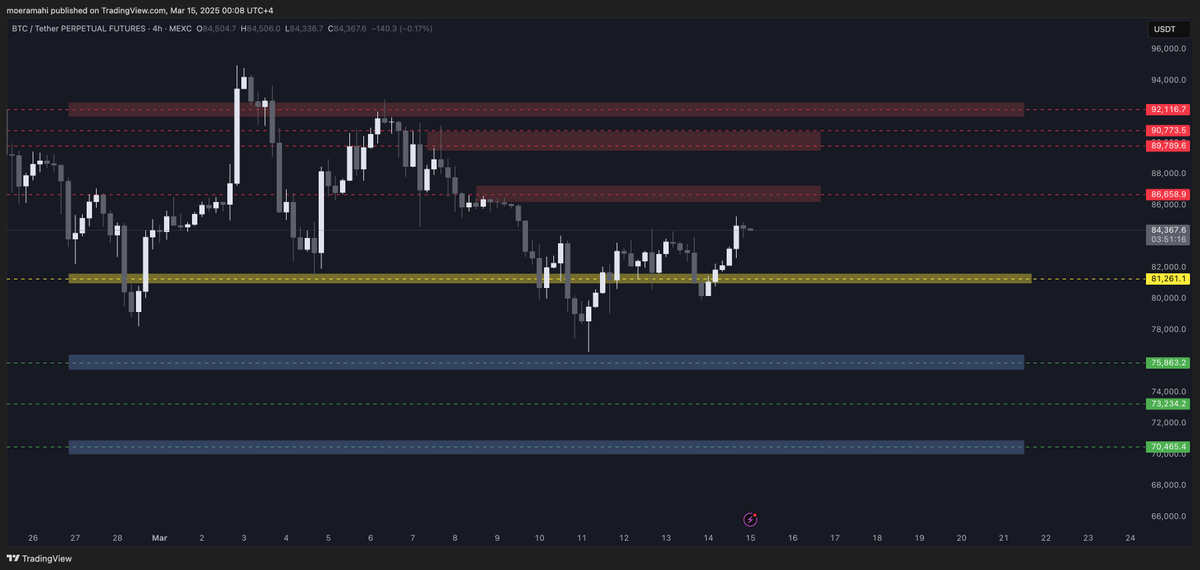 CoinGiggleMoe's tweet image. Here are the levels I’m looking to trade around and target over the next 2-3 weeks.

I’m not a fan of HTF projections or calling tops and bottoms, but I’m doing my best to get optimal exposure around these levels.

Enjoy your weekend!

#Trading #MarketLevels #PriceAction