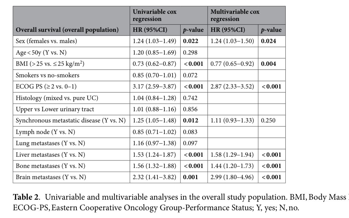 Fernando Sabino, MD, PhD (@fsabino_onco) on Twitter photo ‼️Just Out at <a href="/SciReports/">Scientific Reports</a> one more important RWE of ARON-2 Database. Sex as modifier of OS in mUC patients treated with ICI. Congrats all authors. <a href="/MatteoSantoniMD/">Matteo Santoni</a> <a href="/fmassari79/">Francesco Massari</a> <a href="/OncoBellmunt/">joaquim bellmunt</a> <a href="/lorenaincorvaia/">Lorena Incorvaia</a> <a href="/aron_project/">ARON project</a>
nature.com/articles/s4159… ‼️Just Out at <a href="/SciReports/">Scientific Reports</a> one more important RWE of ARON-2 Database. Sex as modifier of OS in mUC patients treated with ICI. Congrats all authors. <a href="/MatteoSantoniMD/">Matteo Santoni</a> <a href="/fmassari79/">Francesco Massari</a> <a href="/OncoBellmunt/">joaquim bellmunt</a> <a href="/lorenaincorvaia/">Lorena Incorvaia</a> <a href="/aron_project/">ARON project</a>
nature.com/articles/s4159…