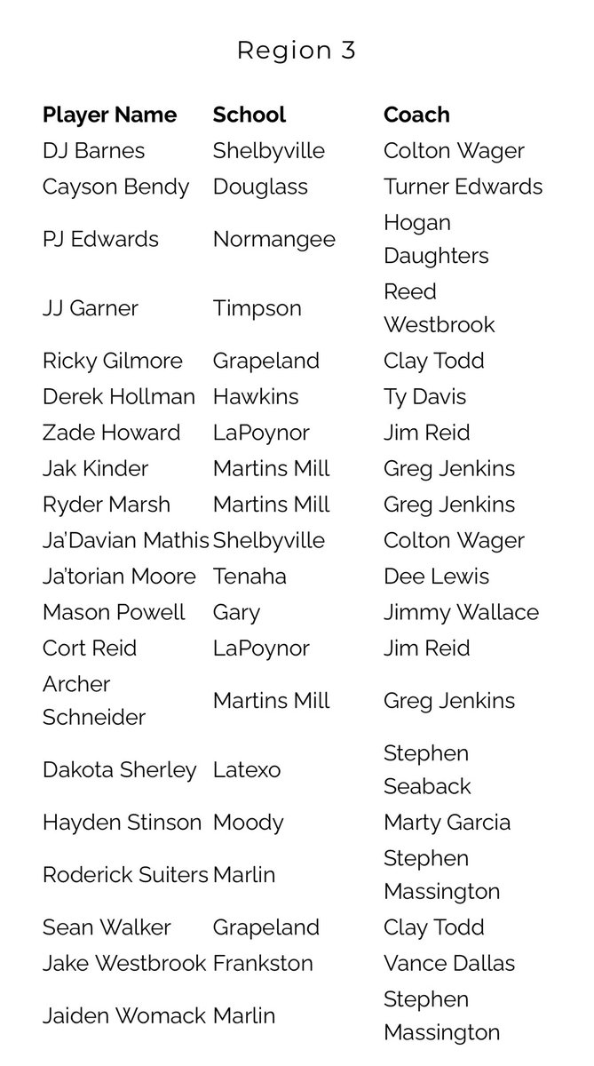 Coach_Garcia12's tweet photo. S/O to my guy! Hayden Stinson! Great earned honor. @Tabchoops @TDTSports @WacoTribSports We get him back for one more year! THE BROTHERHOOD https://t.co/PPqofgkYLs