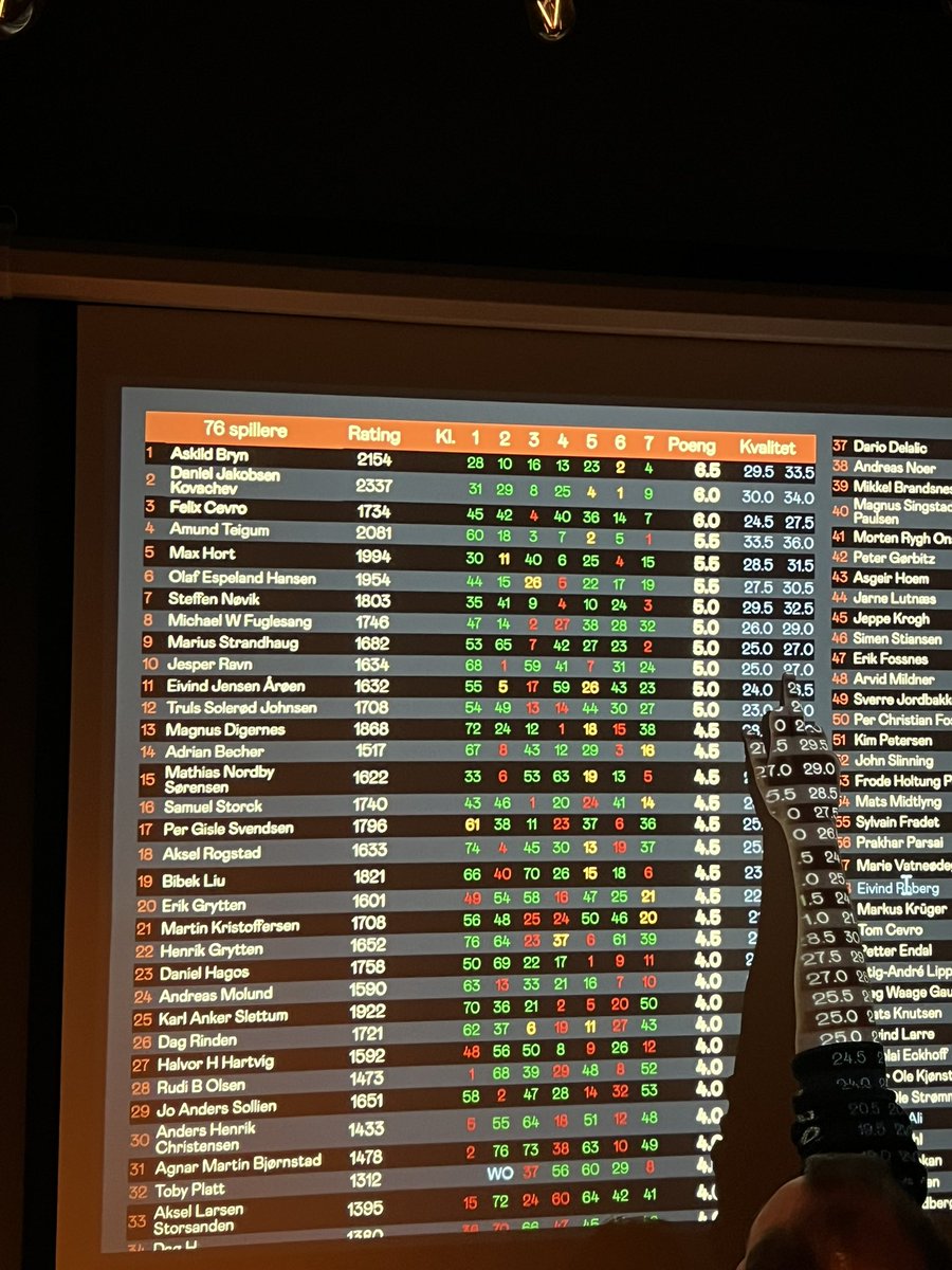 Long time now win. Good feeling to win an OTB tourney again!